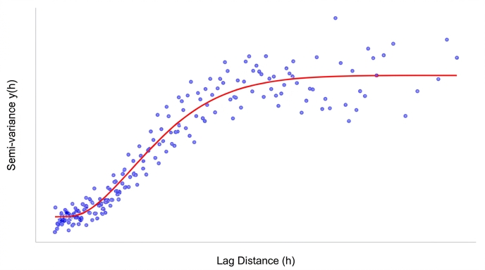 Variogram modeling
